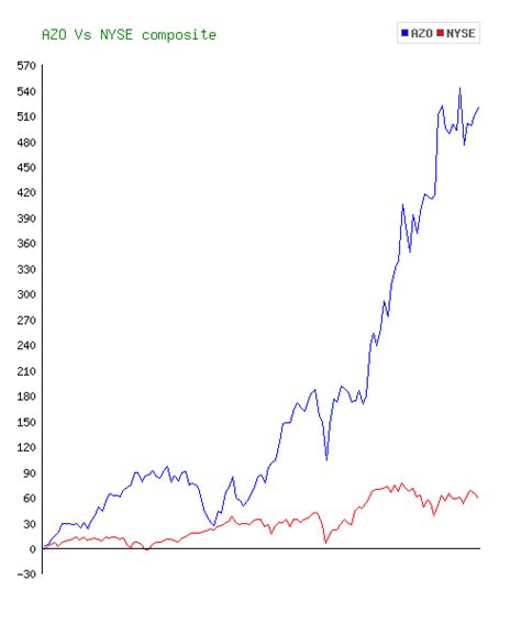 stock price autozone history